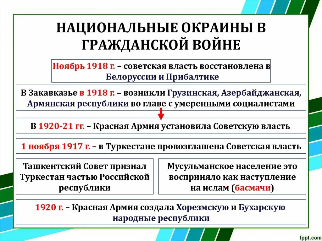 Национальные окраины 1917. Национальные окраины в годы гражданской войны.