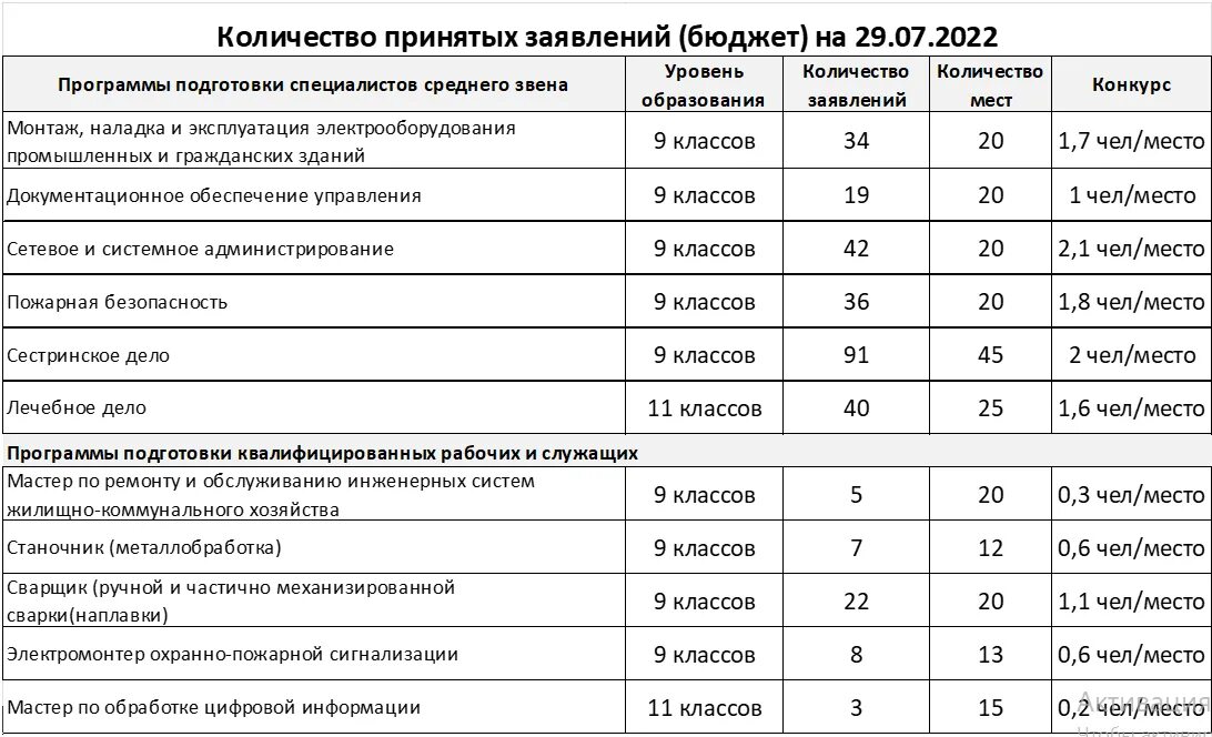 Поступить в вуз спб на бюджет