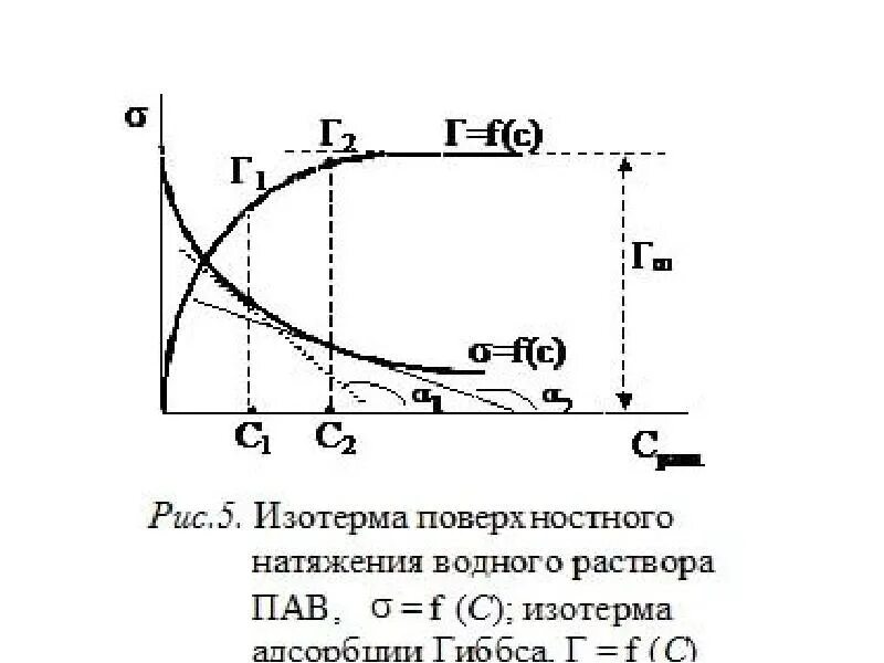 Поверхностное натяжение растворов пав. Изотермы гиббсовской адсорбции. изотерма адсорбции гиббса и ленгмюра. изотерма гиббсовской адсорбции пав. изотерма адсорбции гиббса график.