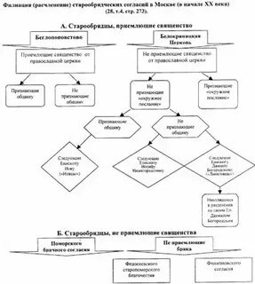 Составьте схему церковной иерархии при петре 1