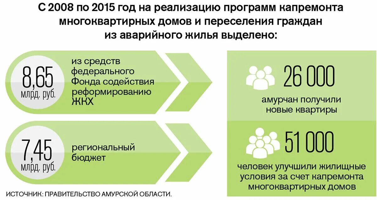 Расселение из аварийного жилья компенсация. Компенсация за аварийное жилье. Выкупная цена аварийного жилья. Компенсация за аварийное жилье которое в собственности.