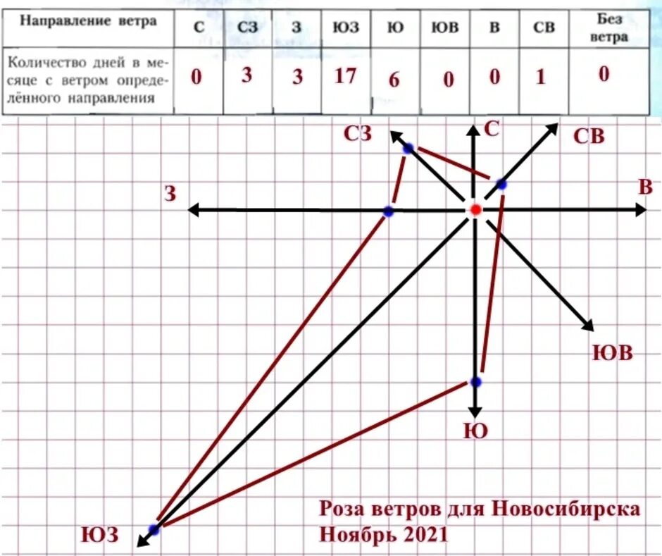 Как построить розу ветров 6 класс