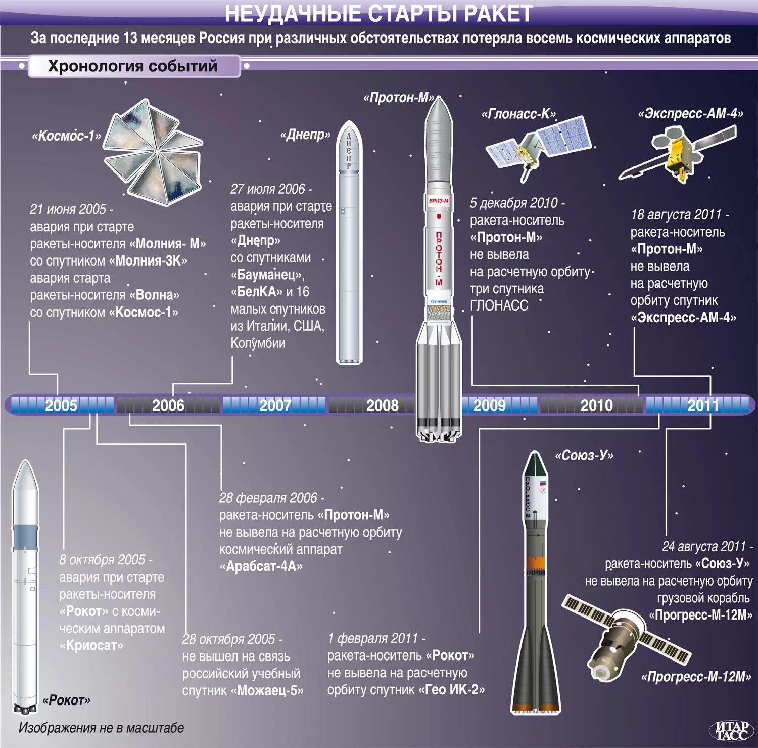 Назовите самый безопасный ракета носитель