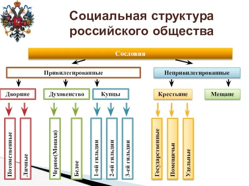 Привилегированные группы общества. Социальная структура российского общества. Социальная структура общества дворяне. Социальная структура России в 19 веке. Привилегированные сословия.