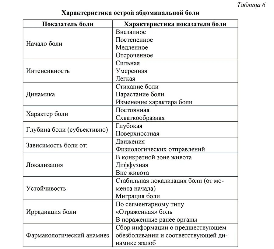 Особенности острой боли. Особенности острой боли. Характеристика первичной боли. Характеристика соматической и висцеральной боли. Типы абдоминальной боли.
