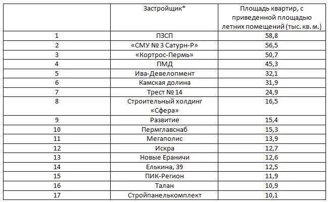 Рейтинг застройщиков. Рейтинг строительных фирм. Рейтинг строительных компаний. Рейтинг застройщиков перми. Рейтинг строительных компаний в москве.