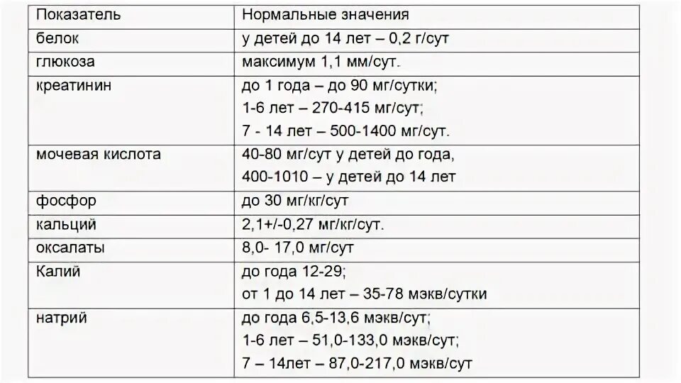 Анализ мочи норма по возрасту. Общий анализ мочи у детей норма. Биохимические показатели мочи в норме. Общий анализ мочи показатели нормы. Биохимия мочи показатели нормы.