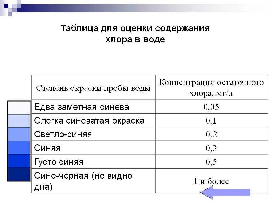 Концентрация хлора в воздухе