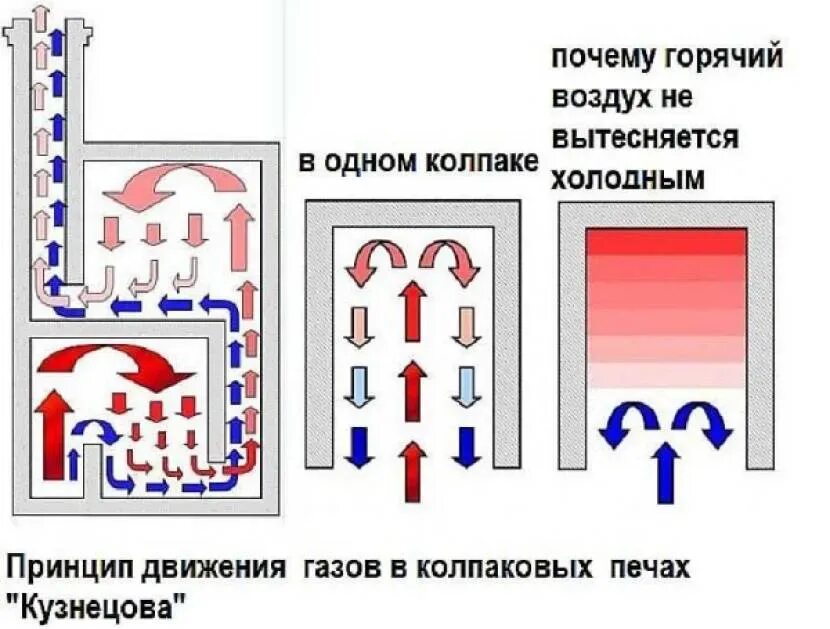 Движение газов. Колпаковая печь схема движения газов. Схема движения газов в Колпаковой печи Кузнецова. Колпаковая печь принцип действия схема. Печь Кузнецова схема движения газов.