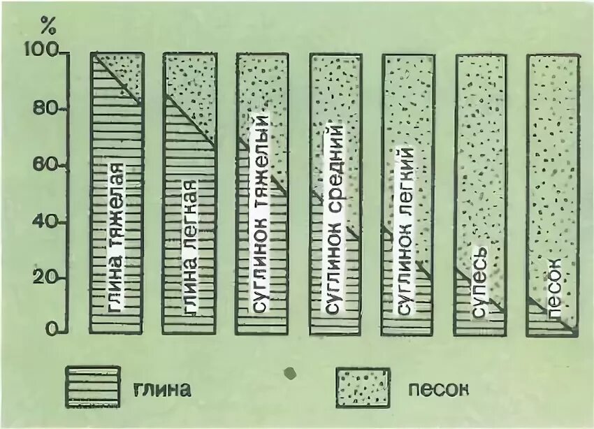 Механический состав почв - % соотношение песка и глины. Соотношение глины и песка в почвах различного механического состава. Соотношение песчаных и глинистых частиц это. Рисунок почвы по механическому составу. Размер частиц глины