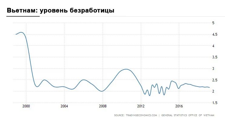 Укради уровень. Вьетнам уровень жизни. Безработица во Вьетнаме. Зарплата во Вьетнаме. Уровень безработицы Вьетнама график.