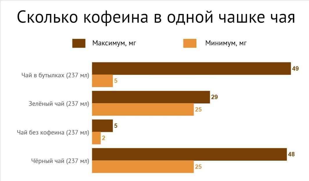 Содержание кофеина в чае и кофе таблица. Кофеина больше в чае или в кофе. В чае больше кофеина. Где больше кофеина в чае или кофе.