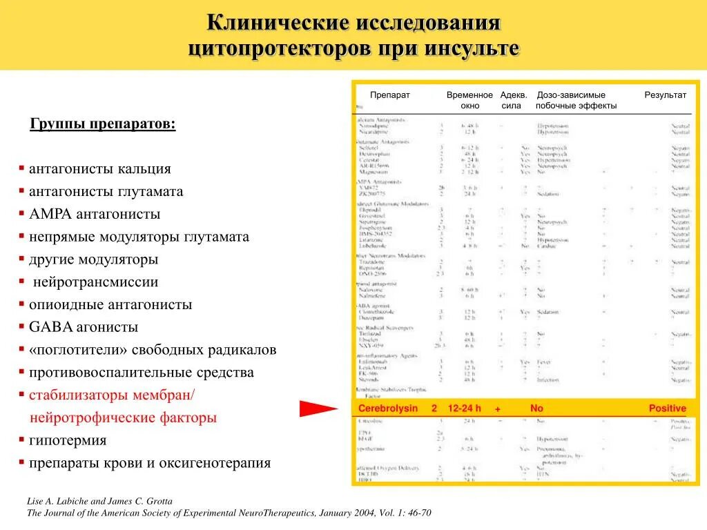 Нейропротекторы препараты список эффективных. Нейропротекторы препараты список при инсульте. нейропротекторные препараты при инсульте. нейропротекторов список при инсульте. нейропротекторы при инсульте ишемическом.