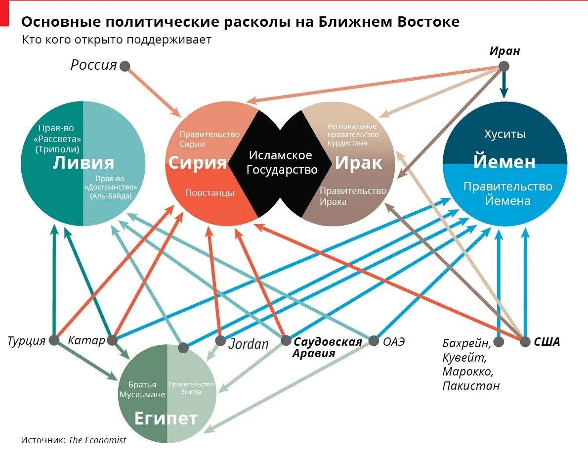 Развитие событий на ближнем востоке. Схема взаимоотношений на ближнем востоке. схема отношений на ближнем востоке. страны ближнего востока экономика. современная ситуация на ближнем востоке.