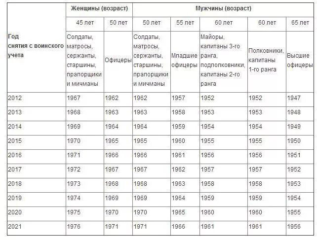 Сколько лет воинской. Сроки снятия с воинского учета по возрасту таблица. Снят с воинского учета по возрасту. Возраст снятия с воинского учета по возрасту рядовых. Воинский учет снятие с учета по возрасту.