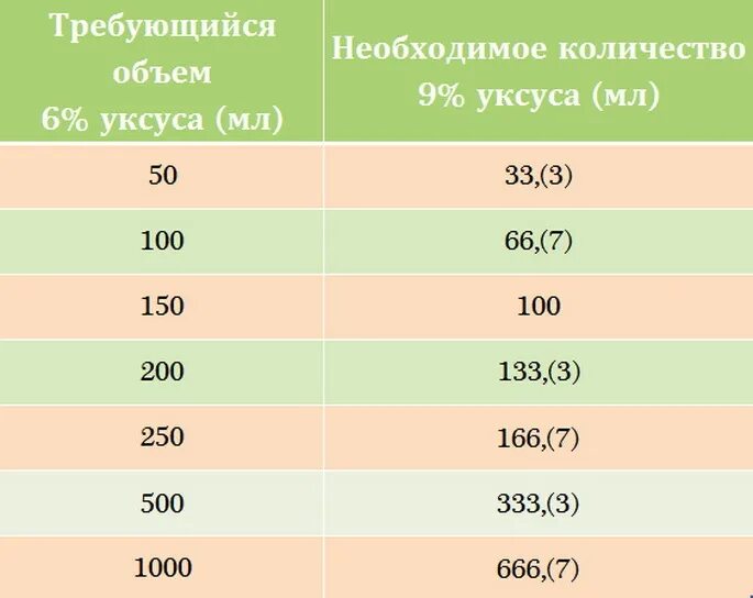 Уксусная эссенция сколько уксуса 9. Перевести 9 процентный уксус в 6 процентный. Как из 9 уксуса сделать 6 процентный уксус. Как сделать 6 процентный уксус из 70 процентного 100 мл. 200 Мл уксуса 6 это сколько уксуса 9.