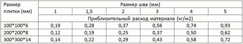Расход затирки на плитку м2. Затирка для швов плитки расход на 1м2. затирка швов расход на 1 м. затирка для швов расход на 1 м2. затирка для кафеля расход на 1 м2.