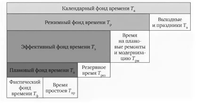 Режимный фонд времени оборудования. Баланс времени оборудования формула.