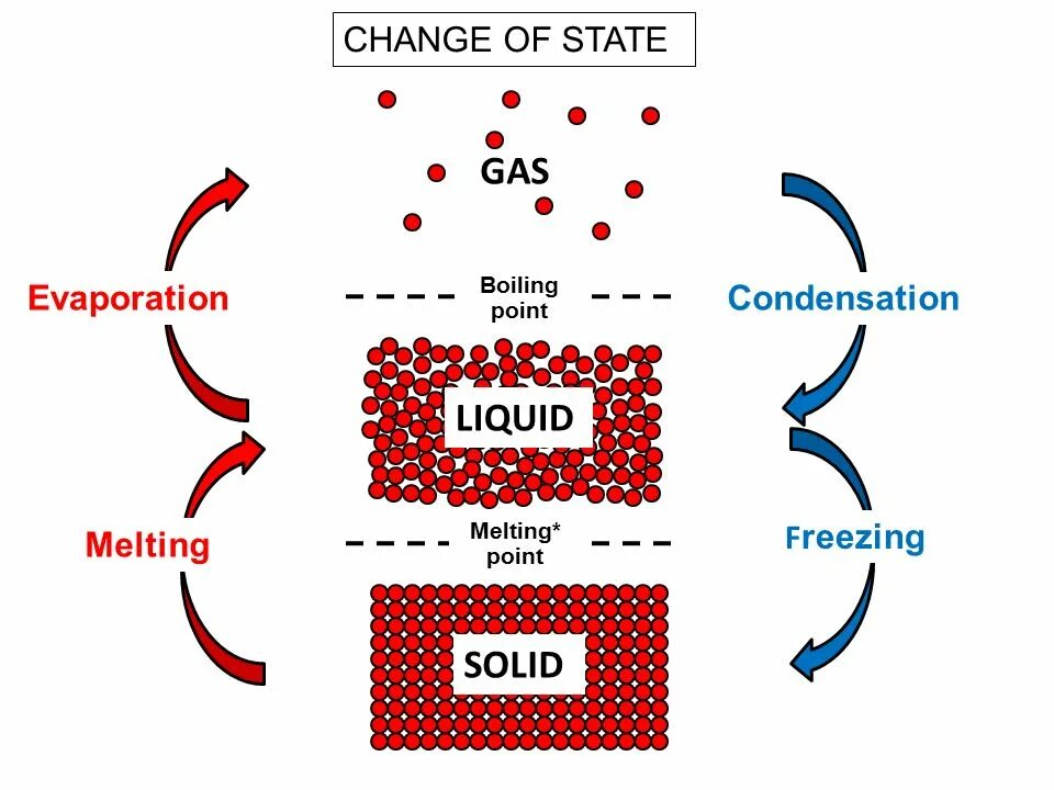 Zerobaseone melting point. Melting point and boiling point. melting freezing and boiling points. melting and freezing in physics. melting freezing boiling.