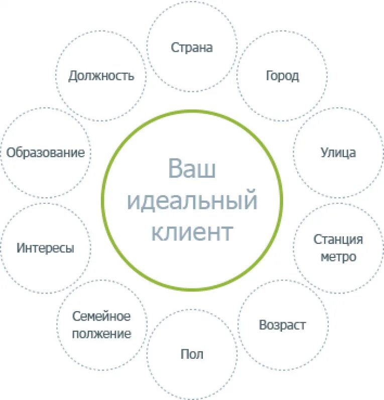 Ваш идеальный. Идеальный клиент. Образ идеального клиента. Ваш идеальный клиент. Опишите идеального клиента.