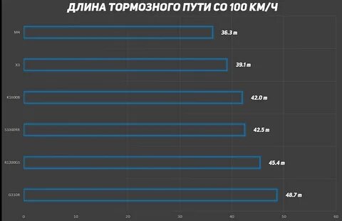 Длина тормозного пути 60 км ч