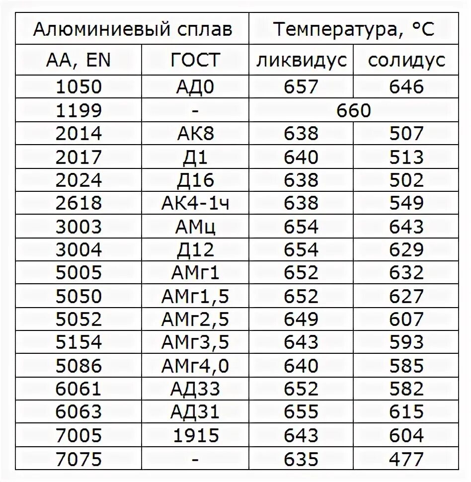 Температура плавления алюминия в кельвинах. Температура плавления алюминиевых сплавов таблица. температура плавления алюминия. температура плавления алюминиевых сплавов. температура плавления сплавов алюминия.