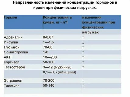 Какие гормоны во время родов