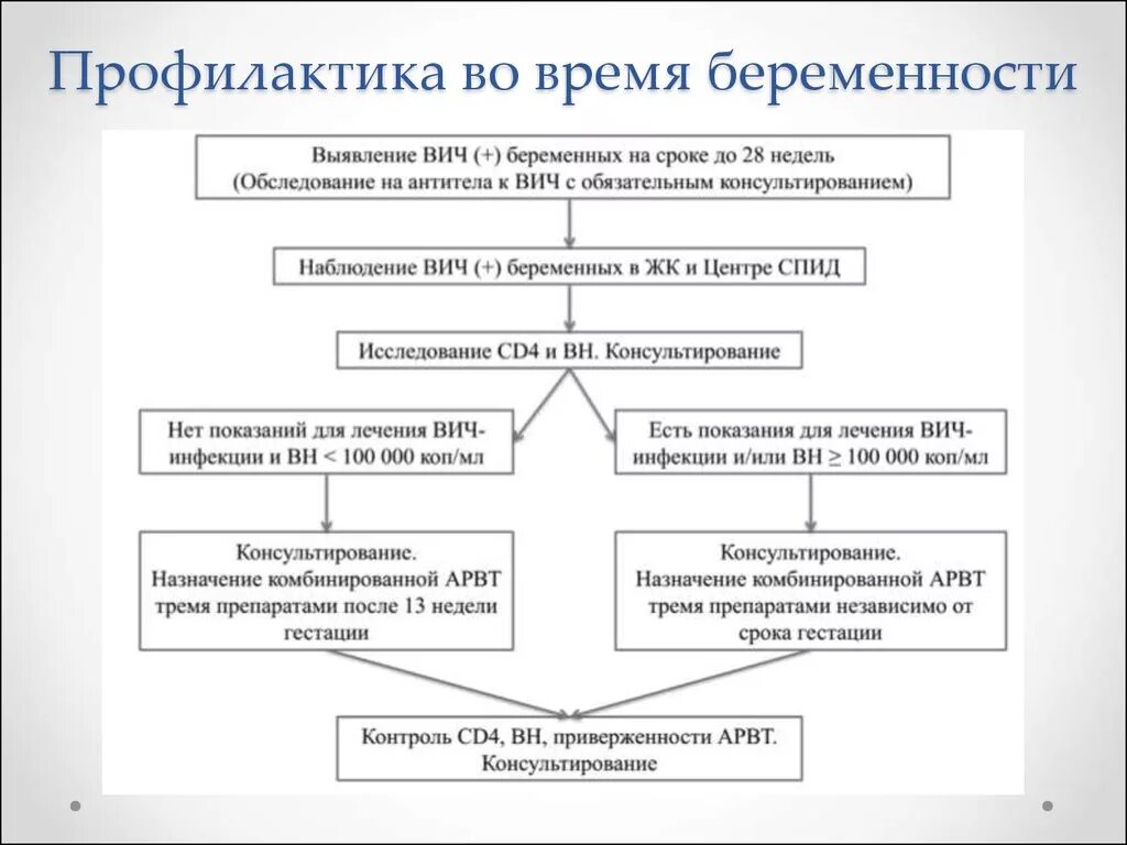 Перинатальная профилактика вич инфекции. Профилактика вертикального пути передачи ВИЧ. Пути передачи ВИЧ-инфекции от матери к ребенку. Профилактика вертикальной передачи ВИЧ инфекции. Профилактика передачи ВИЧ от матери к ребенку.