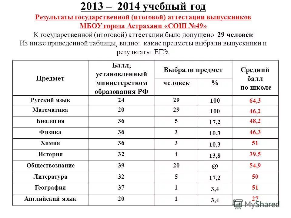 Таблица среднего балла в школе. Средний балл оценок в школе Астрахань. Могут ли дипломы добавить баллы на ЕГЭ В МБОУ СОШ.