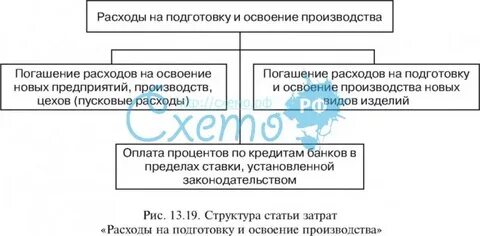 Расходы на освоение