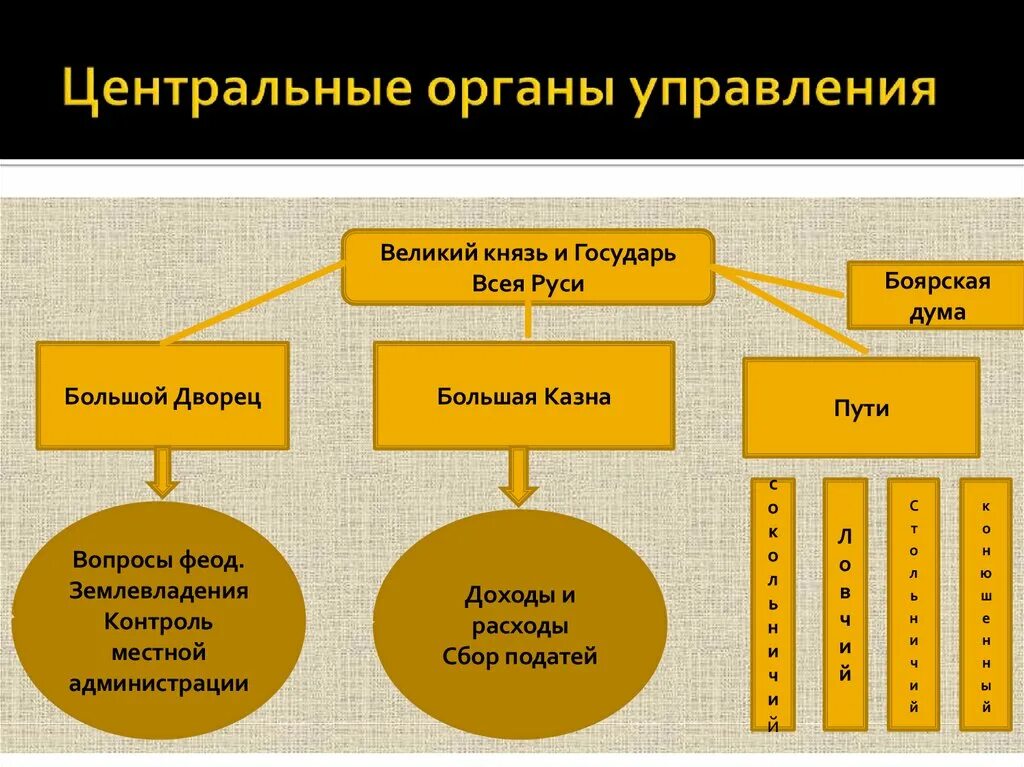 Управление россии в 15 веке. Органы центрального управления. Органы управления 15 века. Органы центрального управления на Руси в 15 веке. Центральные органы управления в 15 веке.