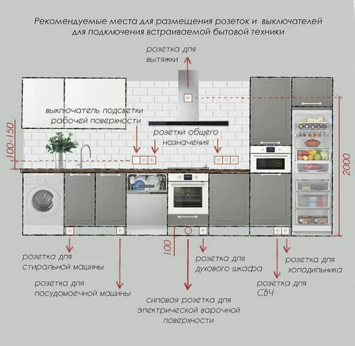 Розетки под кухню расположение Прежде чем приступать к прокладке электропроводки, необходимо четко � Дом, милый