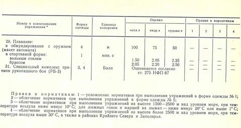 Какие нормативы нужно сдать для поступления