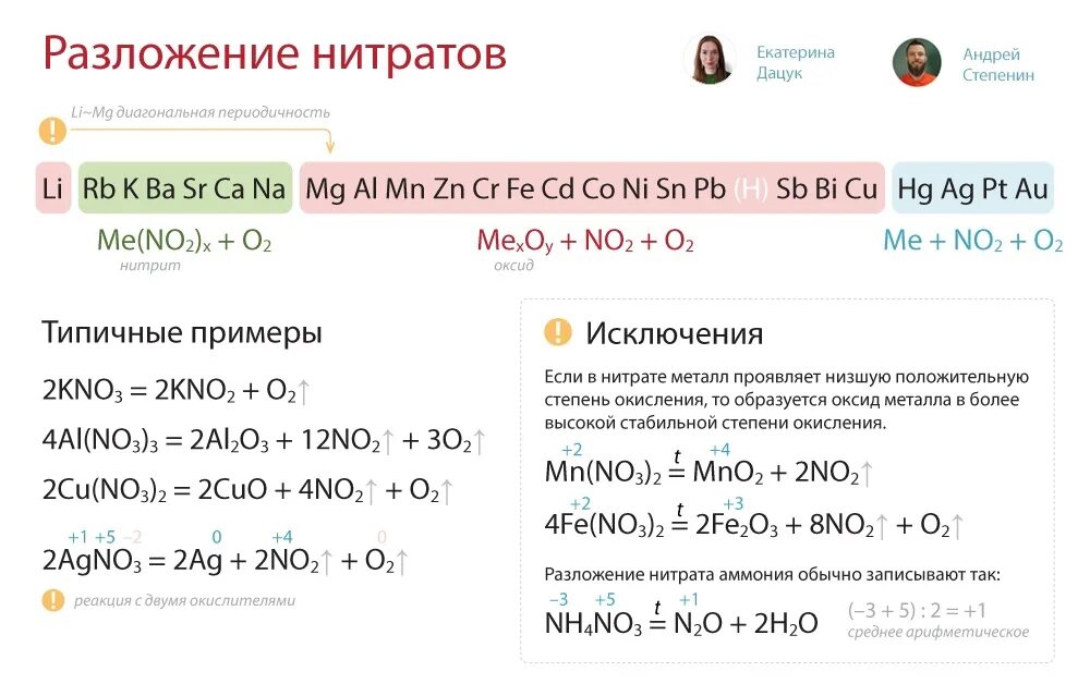 Реакция разложения нитрата железа 2. Разложении нитрата железа(II). Разложение нитрата железа 2 при нагревании уравнение реакции. Нитрат железа разложение при нагревании. Марганец и оксид бария