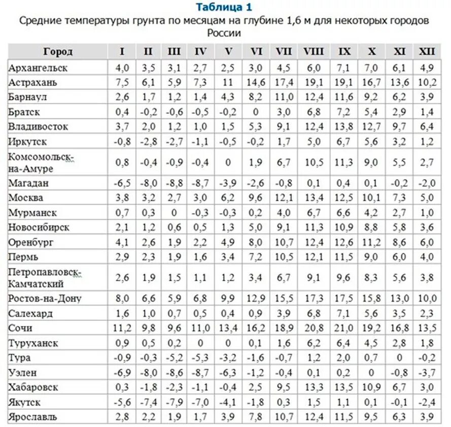 Минимальная температура грунта