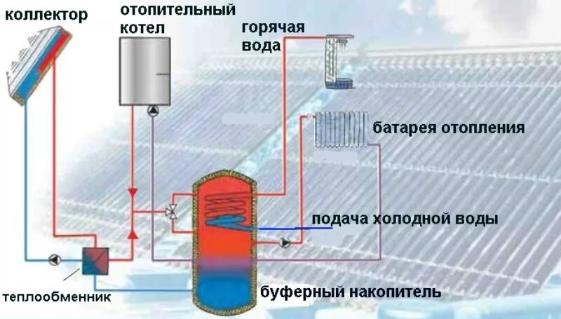 Бойлер послойного нагрева для двухконтурного котла схема. Схема теплового узла итп. Схема отопление газовым котлом двухконтурный настенный. Отопление это горячая вода. Отопление это горячая вода.