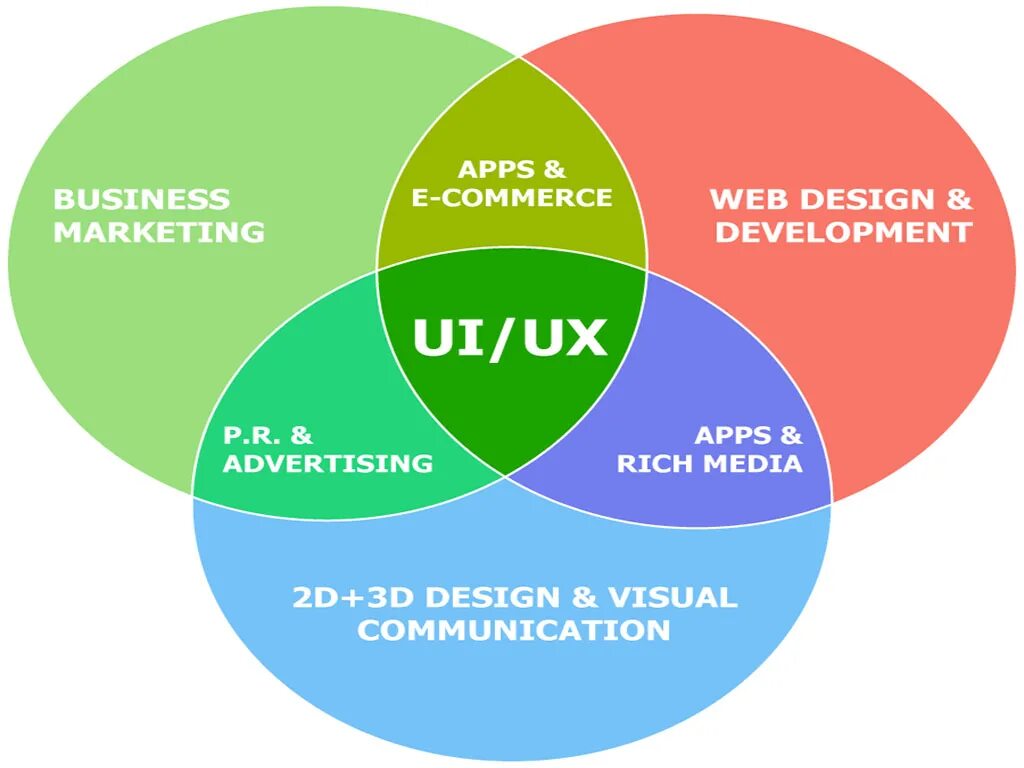 Ux ui дизайнер что это. Ux дизайн. ui ux дизайн. ux ui дизайнер. обязанности ux ui дизайнера.