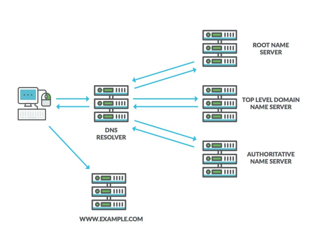 Dns monitoring. Dns 2. dns hierarchy. сокет ip dns схематично. дочерние компании днс.