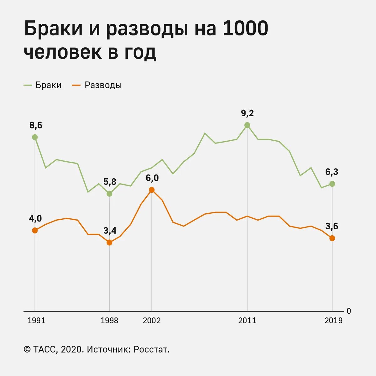 Статистика разводов в россии в процентах. Статистика разводов в России по годам Росстат. Браки и разводы в России статистика 2020. Количество браков и разводов в России статистика. Статистика браков и разводов в РФ 2020.