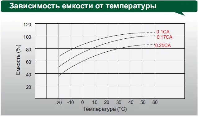 Емкость батареи аккумуляторов. Зависимость емкости от температуры. Зависимость емкости аккумулятора от напряжения. Зависимость емкости аккумулятора от температуры. Емкость автомобильного аккумулятора от напряжения.