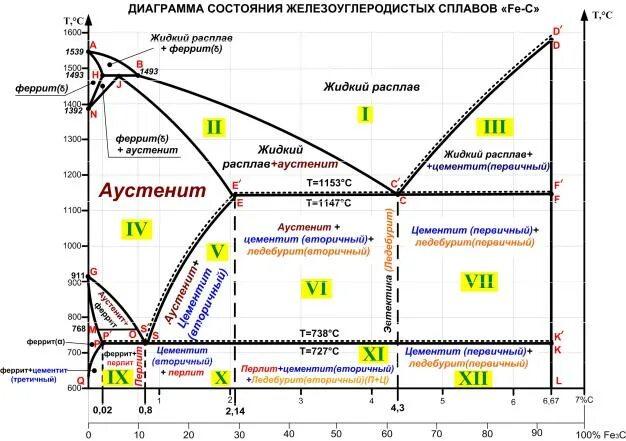 Диаграмма железо цементит феррит. Диаграмма состояния сплавов системы «железо-углерод». Диаграмма состояния сплавов железо-углерод фазовый состав. Диаграмма состояние сплавов. Диаграмма состояния железо цементит.