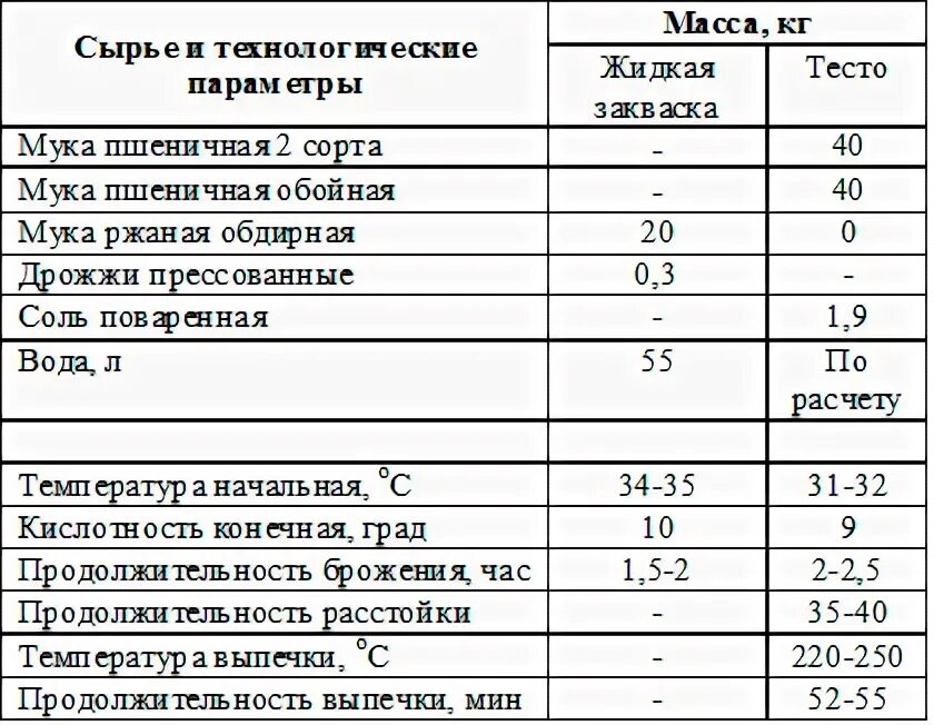 Гост пшенично ржаного хлеба. Рецептура Дарницкого хлеба. Технологическая карта для хлеба пшеничного формового хлеба. Хлеб Дарницкий технологическая карта. Технологическая карта ржаного хлеба на закваске.