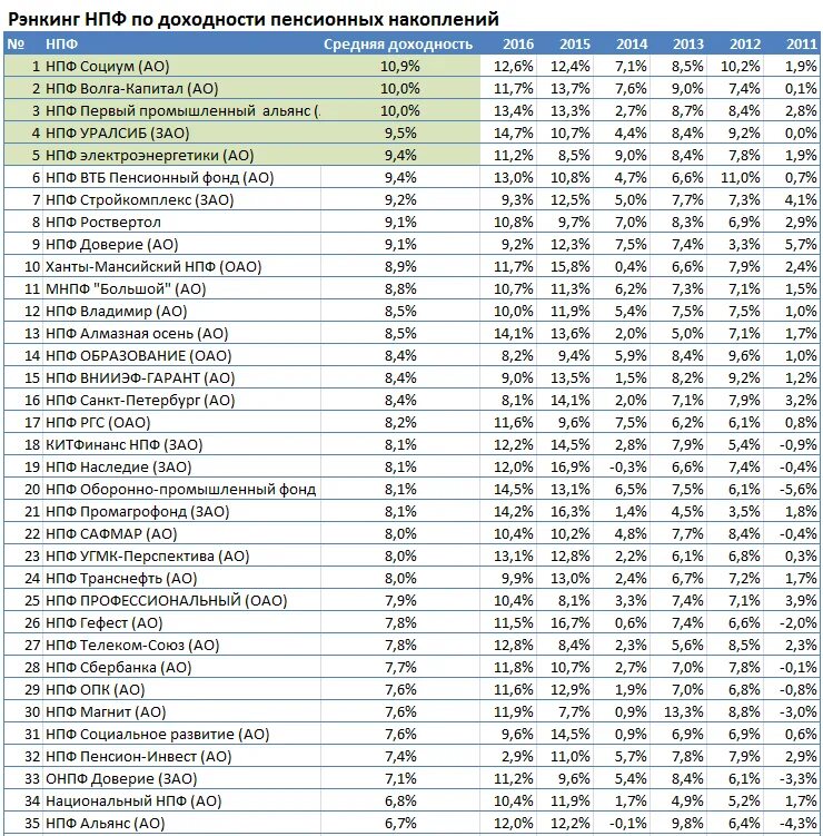 Лучшие пенсионные фонды россии. Таблица доходности негосударственных пенсионных фондов. Доходность пенсионного фонда РФ по годам таблица. Доходность НПФ по годам. Рейтинг НПФ по доходности.