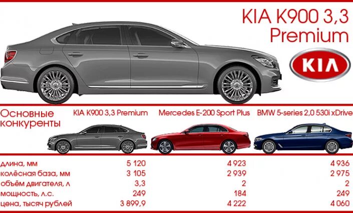 Киа к7 характеристики. Kia k900 габариты. Киа к900 габариты. Киа к7 габариты. Колесная база Киа к5.