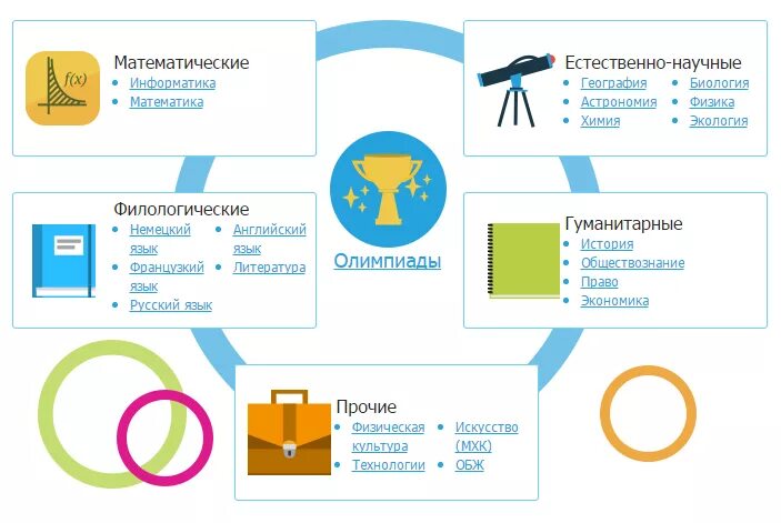 Сколько этапов всероссийской олимпиады школьников. Этапы олимпиады школьников. Этапы школьных олимпиад. Этапы Всероссийской олимпиады.