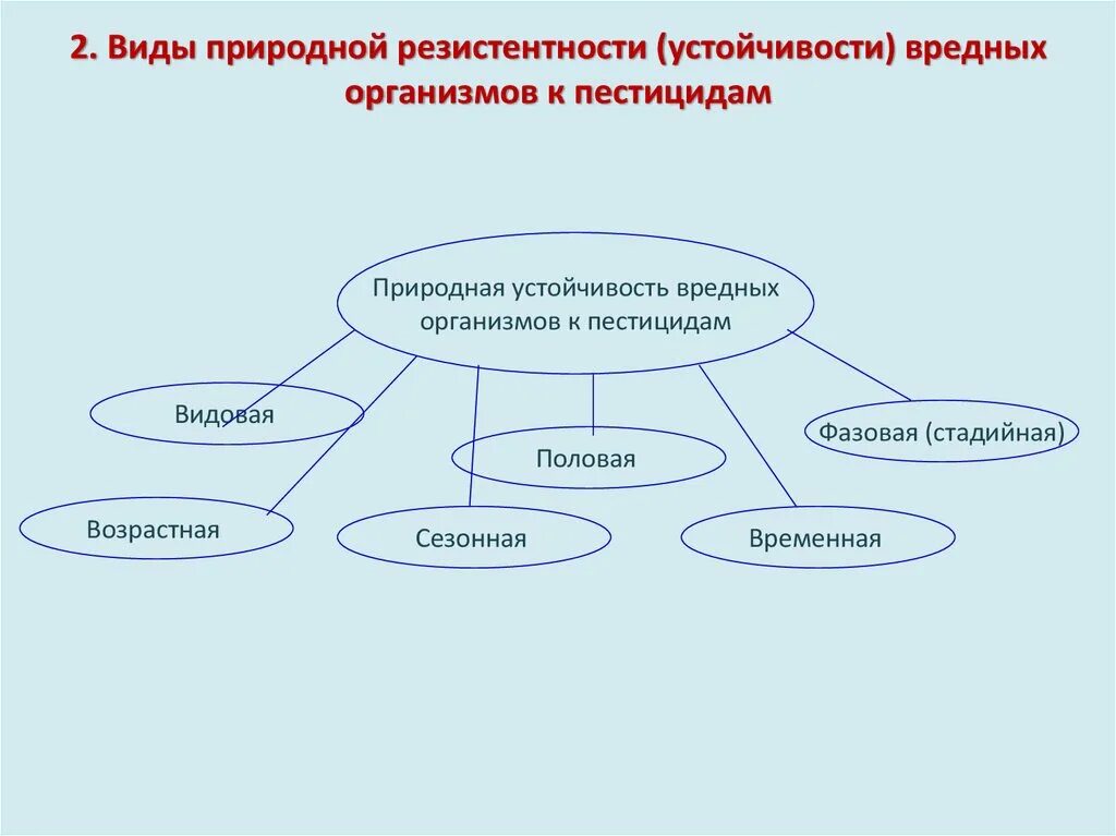 Виды резистентности. Устойчивость видов к пестицидам. Виды резистентности организма. Видовая устойчивость. Общая резистентность