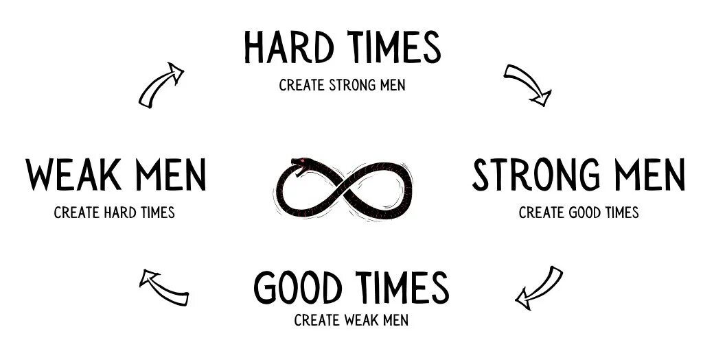 Хард таймс. Hard times create strong. “Hard times create strong men. Strong men create good times. Good times create weak men. And, weak men create hard times.”. Hard times strong men. Hard times create strong men.