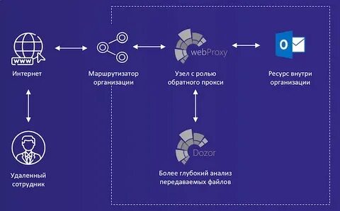 Solar webproxy