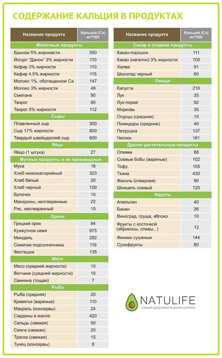 В каких растениях содержится кальций. Продукты содержащие много кальция таблица. Содержание кальция в продуктах таблица. В каких продуктах много кальция таблица. Продукты содержащие кальций таблица.