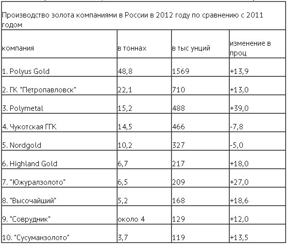 Объем добычи золота. Объем добычи золота в Магадане. Ведущие компании по добыче золота в России. Добыча золота в Магаданской области статистика. График добычи золота в Магаданской области по годам.